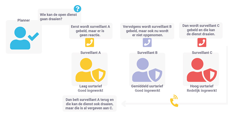 Flowchart open diensten inplannen